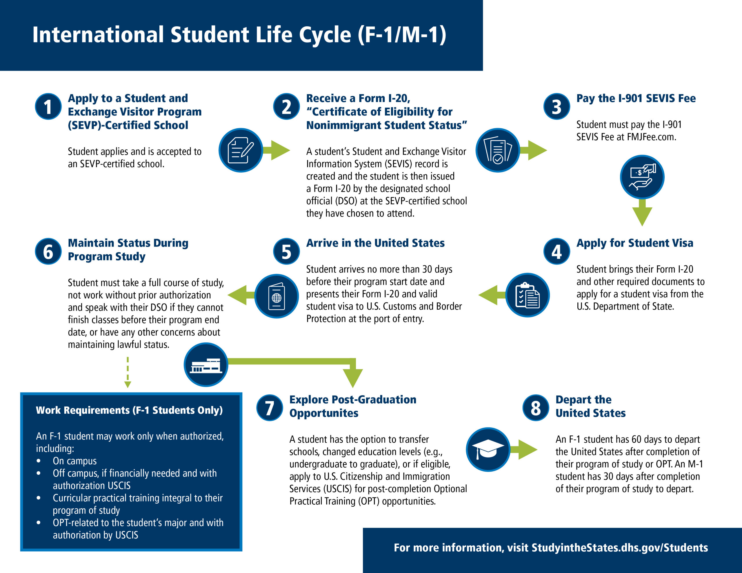 Internation Student Life Cycle Chart - Saint Augustine's University